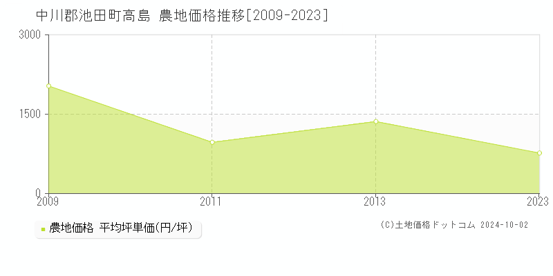 高島(中川郡池田町)の農地価格推移グラフ(坪単価)[2009-2023年]