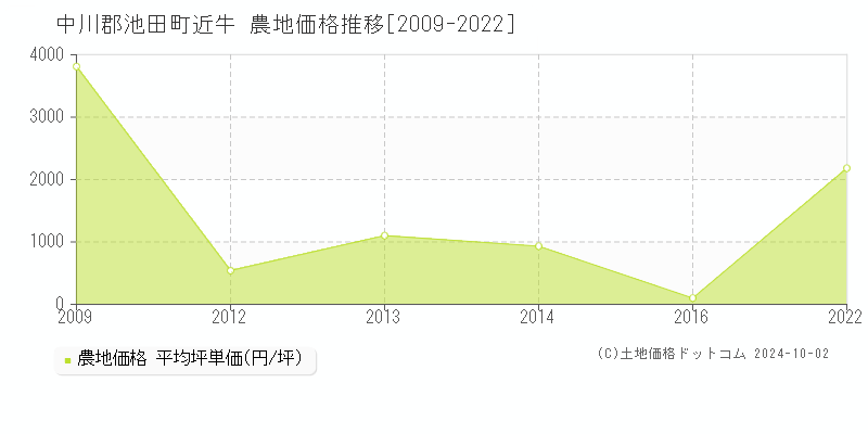 近牛(中川郡池田町)の農地価格推移グラフ(坪単価)[2009-2022年]