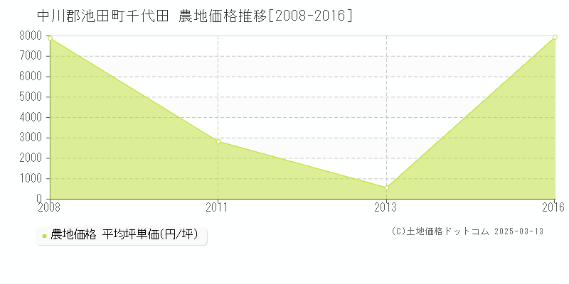 千代田(中川郡池田町)の農地価格推移グラフ(坪単価)[2008-2016年]