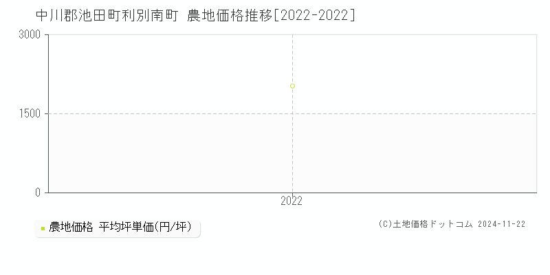 利別南町(中川郡池田町)の農地価格推移グラフ(坪単価)[2022-2022年]