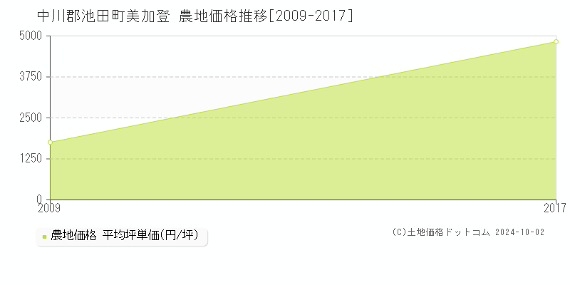 美加登(中川郡池田町)の農地価格推移グラフ(坪単価)[2009-2017年]