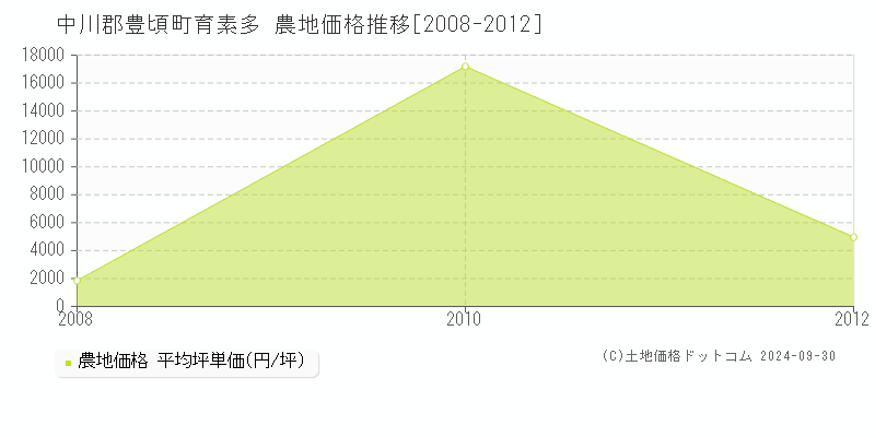 育素多(中川郡豊頃町)の農地価格推移グラフ(坪単価)[2008-2012年]