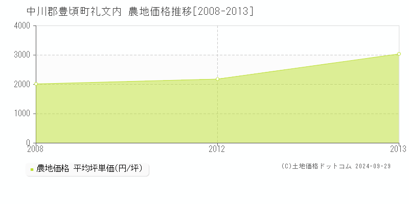 礼文内(中川郡豊頃町)の農地価格推移グラフ(坪単価)[2008-2013年]