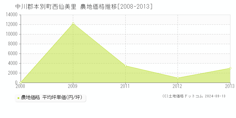 西仙美里(中川郡本別町)の農地価格推移グラフ(坪単価)[2008-2013年]