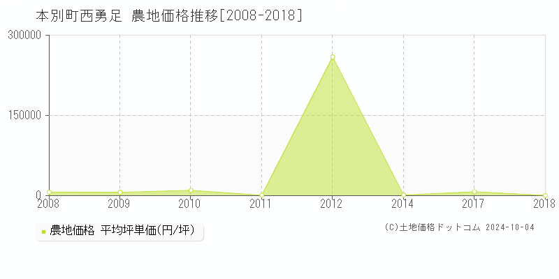 西勇足(本別町)の農地価格推移グラフ(坪単価)[2008-2018年]