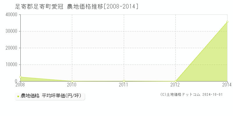 愛冠(足寄郡足寄町)の農地価格推移グラフ(坪単価)[2008-2014年]