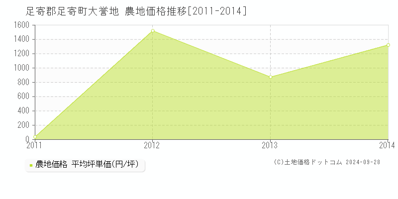 大誉地(足寄郡足寄町)の農地価格推移グラフ(坪単価)[2011-2014年]