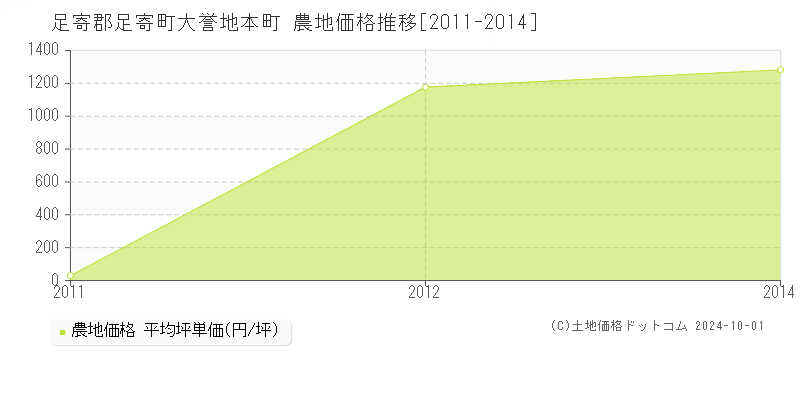 大誉地本町(足寄郡足寄町)の農地価格推移グラフ(坪単価)[2011-2014年]