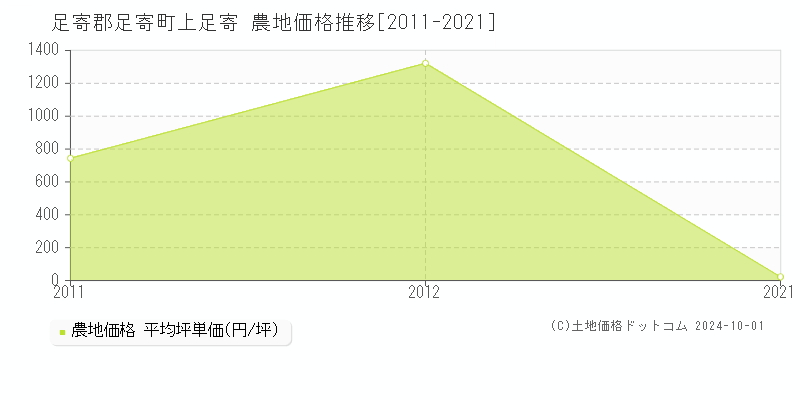 上足寄(足寄郡足寄町)の農地価格推移グラフ(坪単価)[2011-2021年]