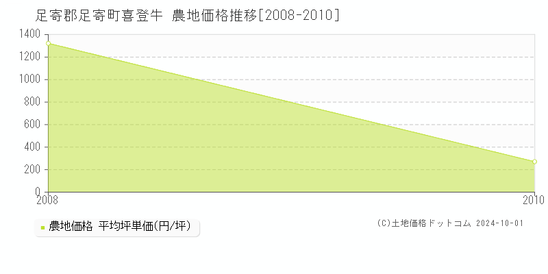 喜登牛(足寄郡足寄町)の農地価格推移グラフ(坪単価)[2008-2010年]