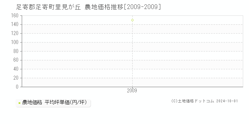 里見が丘(足寄郡足寄町)の農地価格推移グラフ(坪単価)[2009-2009年]