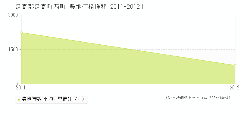 西町(足寄郡足寄町)の農地価格推移グラフ(坪単価)[2011-2012年]