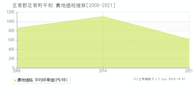 平和(足寄郡足寄町)の農地価格推移グラフ(坪単価)[2008-2021年]