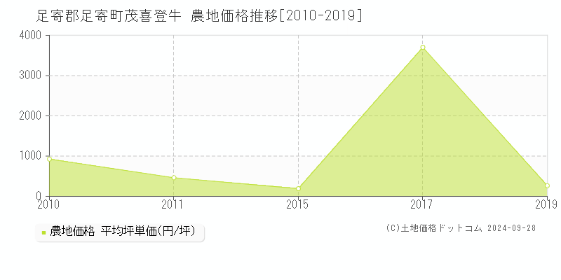 茂喜登牛(足寄郡足寄町)の農地価格推移グラフ(坪単価)[2010-2019年]