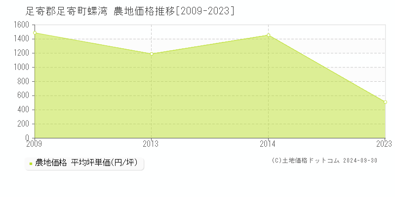 螺湾(足寄郡足寄町)の農地価格推移グラフ(坪単価)[2009-2023年]