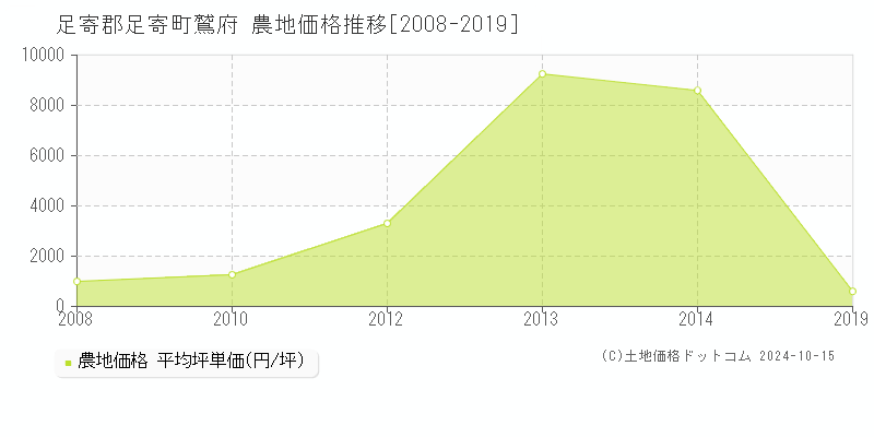 鷲府(足寄郡足寄町)の農地価格推移グラフ(坪単価)[2008-2019年]