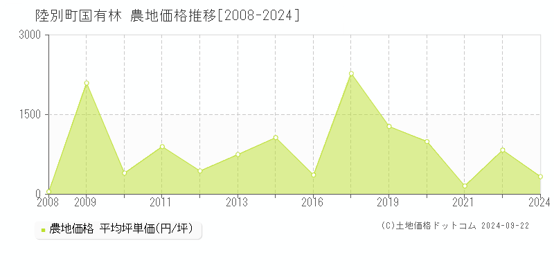 国有林(陸別町)の農地価格推移グラフ(坪単価)