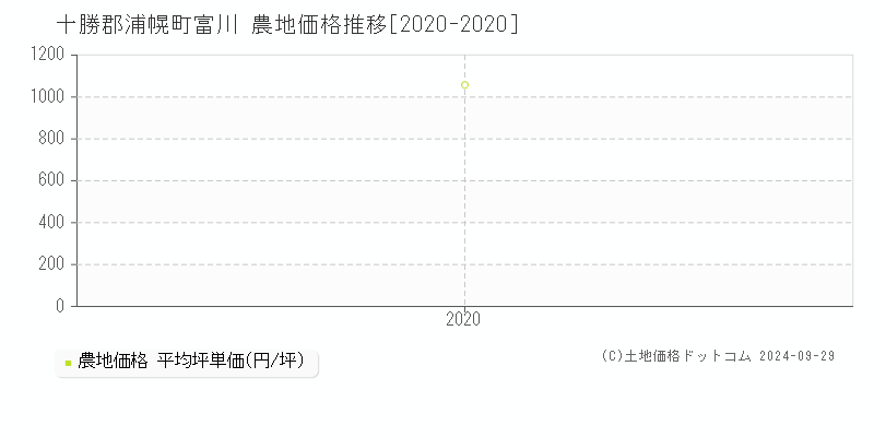 富川(十勝郡浦幌町)の農地価格推移グラフ(坪単価)[2020-2020年]