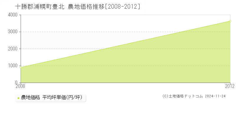 豊北(十勝郡浦幌町)の農地価格推移グラフ(坪単価)[2008-2012年]