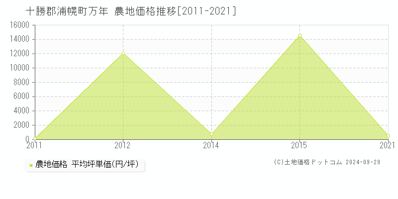 万年(十勝郡浦幌町)の農地価格推移グラフ(坪単価)[2011-2021年]