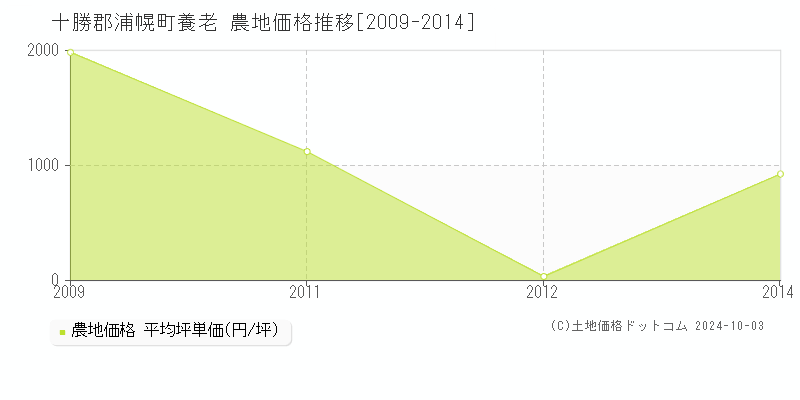 養老(十勝郡浦幌町)の農地価格推移グラフ(坪単価)[2009-2014年]