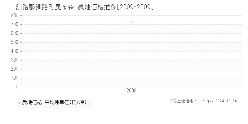 昆布森(釧路郡釧路町)の農地価格推移グラフ(坪単価)[2009-2009年]