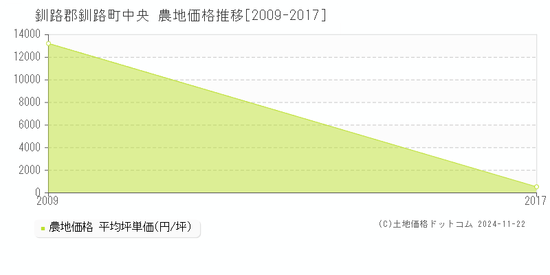 中央(釧路郡釧路町)の農地価格推移グラフ(坪単価)[2009-2017年]