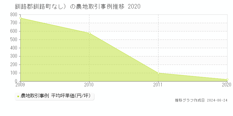 釧路郡釧路町（大字なし）の農地取引事例推移グラフ 