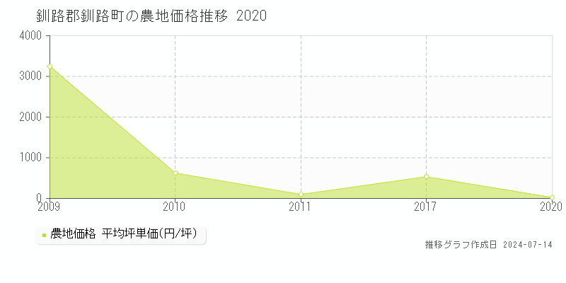 釧路郡釧路町の農地取引事例推移グラフ 