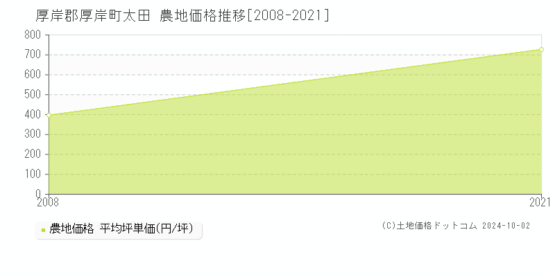 太田(厚岸郡厚岸町)の農地価格推移グラフ(坪単価)[2008-2021年]