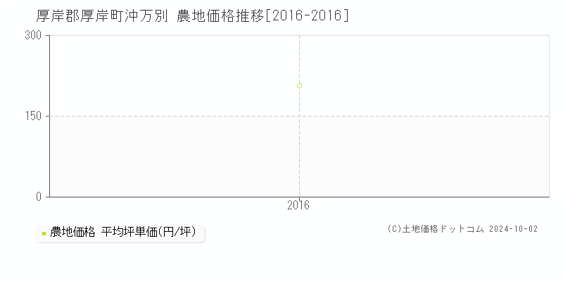 沖万別(厚岸郡厚岸町)の農地価格推移グラフ(坪単価)[2016-2016年]