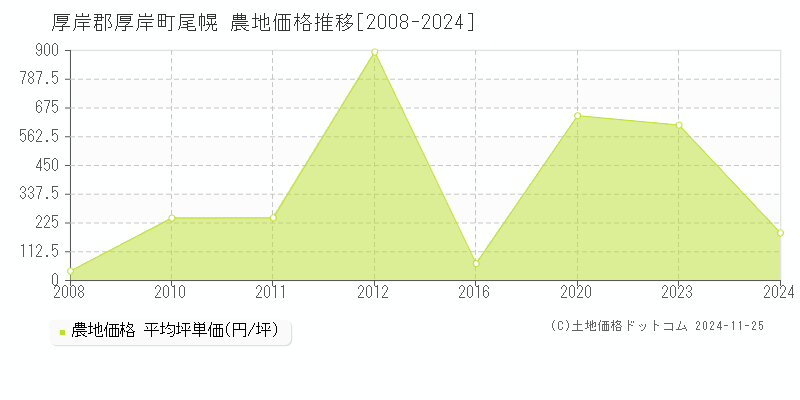 尾幌(厚岸郡厚岸町)の農地価格推移グラフ(坪単価)[2008-2024年]