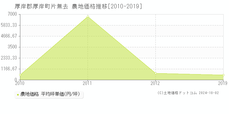 片無去(厚岸郡厚岸町)の農地価格推移グラフ(坪単価)[2010-2019年]