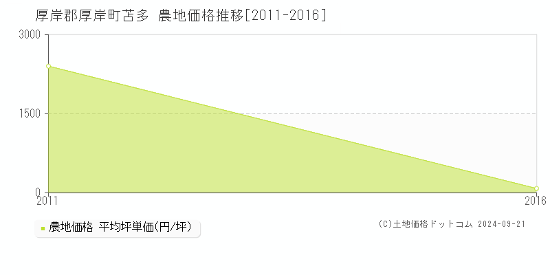 苫多(厚岸郡厚岸町)の農地価格推移グラフ(坪単価)[2011-2016年]