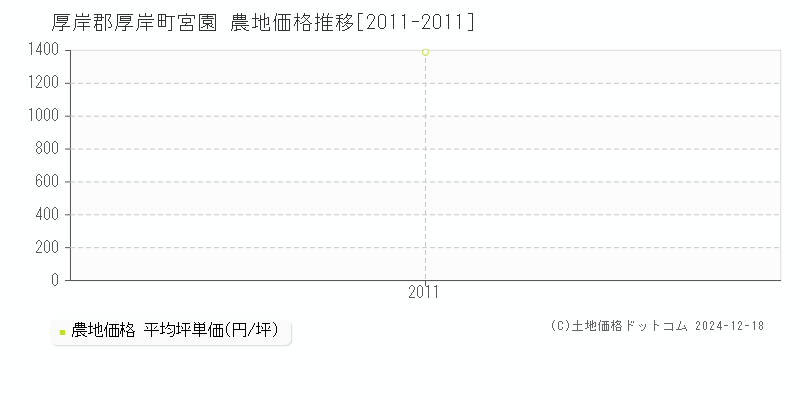 宮園(厚岸郡厚岸町)の農地価格推移グラフ(坪単価)[2011-2011年]