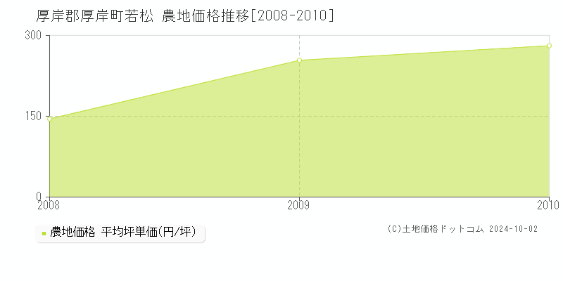 若松(厚岸郡厚岸町)の農地価格推移グラフ(坪単価)[2008-2010年]