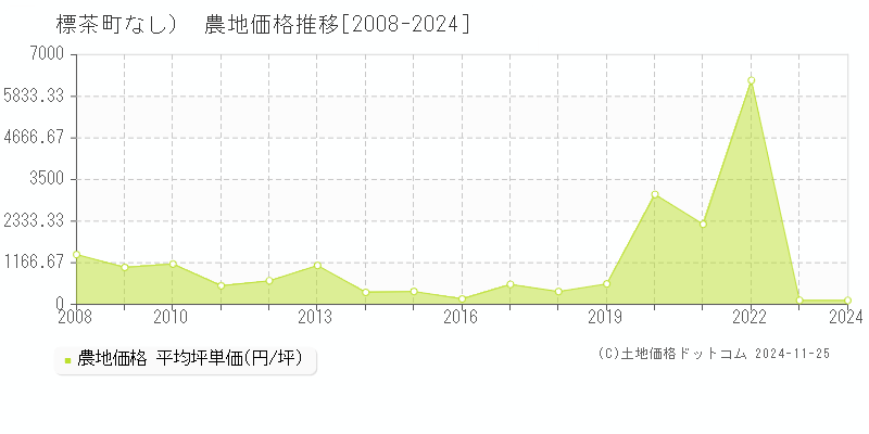 （大字なし）(標茶町)の農地価格推移グラフ(坪単価)[2008-2024年]