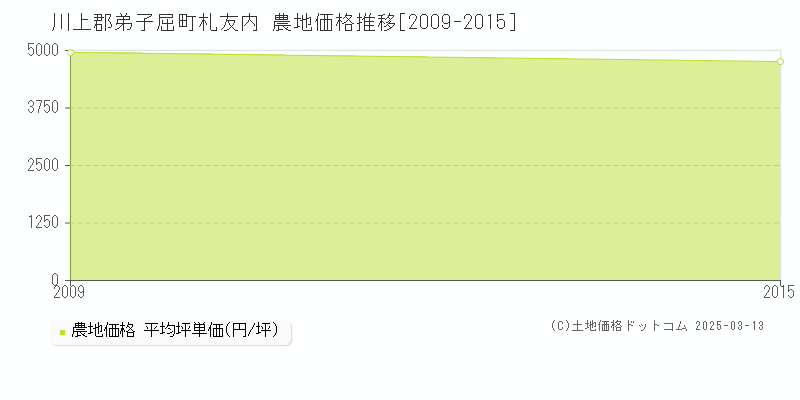 札友内(川上郡弟子屈町)の農地価格推移グラフ(坪単価)[2009-2015年]