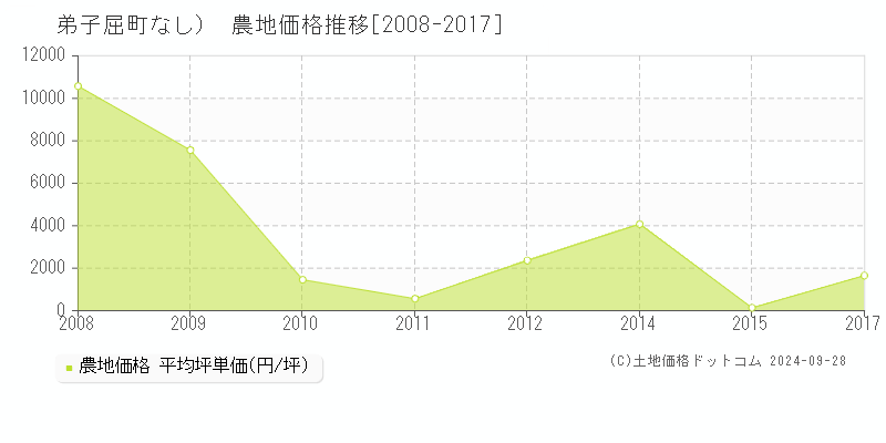 （大字なし）(弟子屈町)の農地価格推移グラフ(坪単価)[2008-2017年]