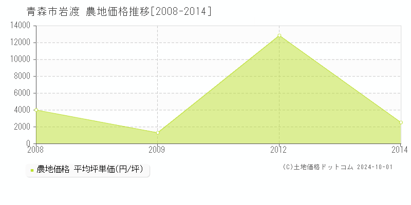 岩渡(青森市)の農地価格推移グラフ(坪単価)[2008-2014年]