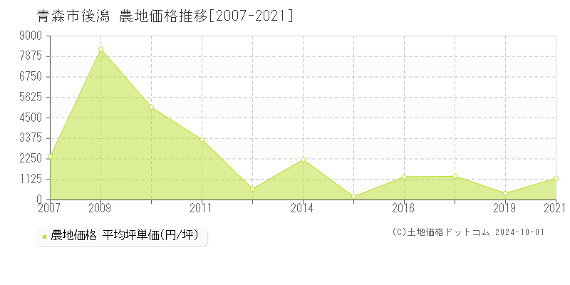 後潟(青森市)の農地価格推移グラフ(坪単価)[2007-2021年]