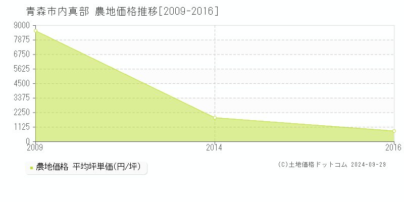 内真部(青森市)の農地価格推移グラフ(坪単価)[2009-2016年]