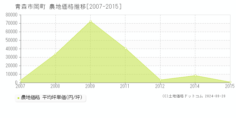 岡町(青森市)の農地価格推移グラフ(坪単価)[2007-2015年]