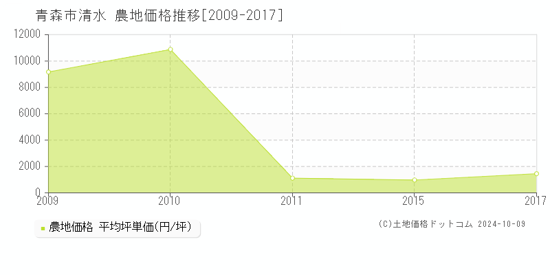 清水(青森市)の農地価格推移グラフ(坪単価)[2009-2017年]