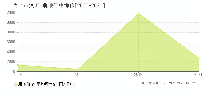 滝沢(青森市)の農地価格推移グラフ(坪単価)[2009-2021年]