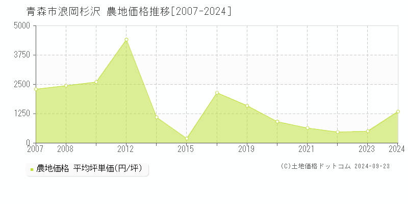 浪岡杉沢(青森市)の農地価格推移グラフ(坪単価)[2007-2024年]