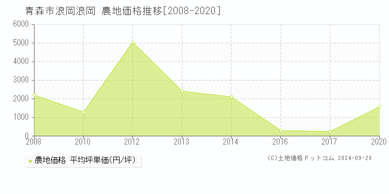 浪岡浪岡(青森市)の農地価格推移グラフ(坪単価)[2008-2020年]