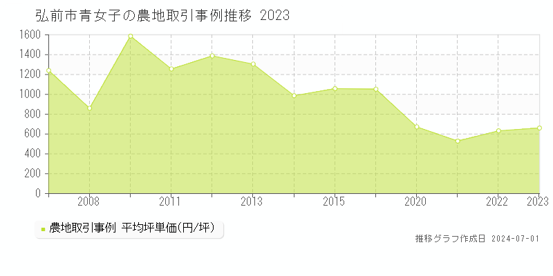 弘前市青女子の農地取引事例推移グラフ 
