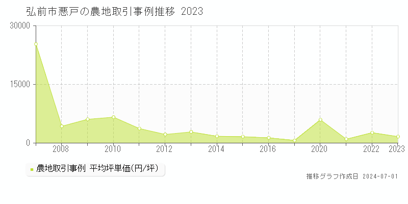 弘前市悪戸の農地取引事例推移グラフ 