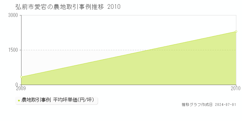 弘前市愛宕の農地取引事例推移グラフ 